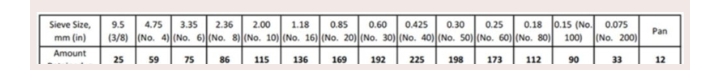 0.18 0.15 (No. 0.075
(No. 200)
Sieve Size,
9.5
4.75
3.35
2.36
2.00
1.18
0.85
0.60
0.425
0.30
0.25
Pan
mm (in)
(3/8) (No. 4) (No. 6) (No. 8) (No. 10) (No. 16) (No. 20) (No. 30) (No. 40) (No. 50) (No. 60) (No. 80)
100)
Amount
25
59
75
86
115
136
169
192
225
198
173
112
90
33
12
