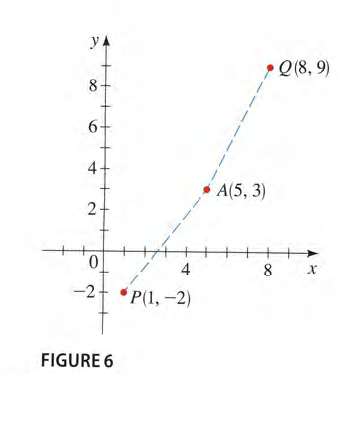 yA
Q(8, 9)
8
6+
4+
A(5, 3)
4
-2+ P(1, -2)
FIGURE 6
2.
