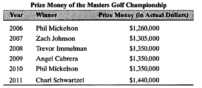 Prize Money of the Masters Golf Championship
Winner
Year
Prize Money (in Actual Dollars)
2006
Phil Mickelson
$1,260,000
2007
Zach Johnson
$1,305,000
2008
Trevor Immelman
$1,350,000
2009
Angel Cabrera
$1,350,000
2010
Phil Mickelson
$1,350,000
2011
Charl Schwartzel
$1,440,000
