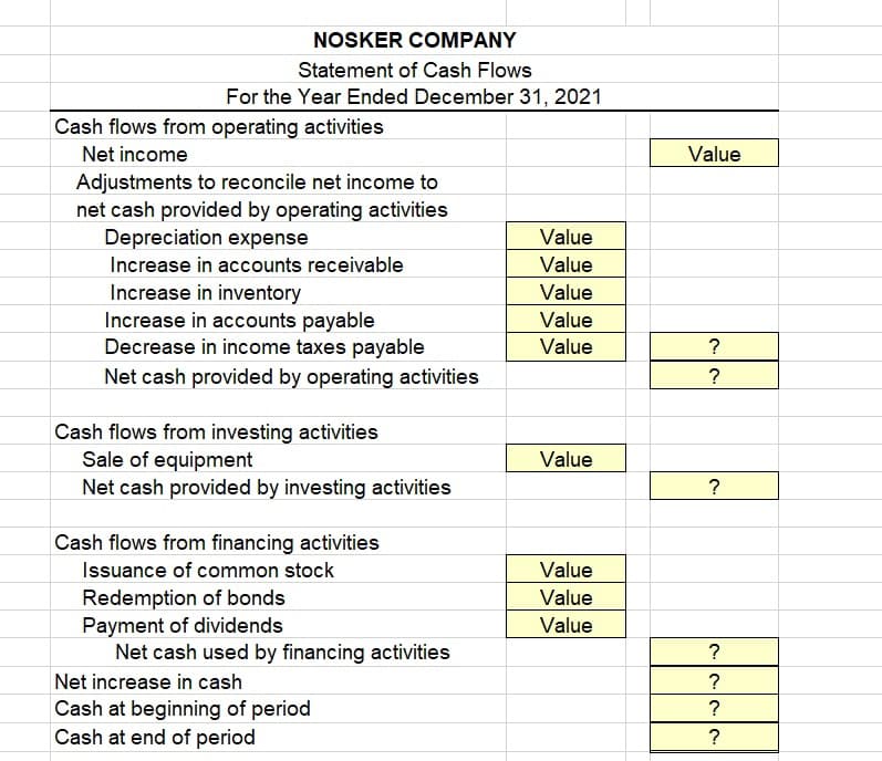 NOSKER COMPANY
Statement of Cash Flows
For the Year Ended December 31, 2021
Cash flows from operating activities
Net income
Value
Adjustments to reconcile net income to
net cash provided by operating activities
Depreciation expense
Value
Increase in accounts receivable
Value
Increase in inventory
Value
Increase in accounts payable
Decrease in income taxes payable
Net cash provided by operating activities
Value
Value
?
?
Cash flows from investing activities
Sale of equipment
Net cash provided by investing activities
Value
?
Cash flows from financing activities
Issuance of common stock
Value
Redemption of bonds
Payment of dividends
Net cash used by financing activities
Value
Value
?
Net increase in cash
?
Cash at beginning of period
Cash at end of period
?
?
