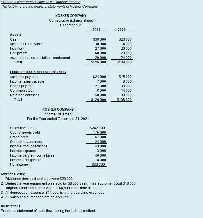 Prepare a statement of cash flows - indirect method
The following are the financial statements of Nosker Company.
NOSKER COMPANY
Comparative Balance Sheet
December 31
2021
2020
Assets
Cash
$38 000
$20 000
Accounts Receivable
30 000
14 000
Inventory
Equipment
Accumulated depreciation--equipment
Total
27 000
20 000
60 000
78 000
-24 000
$108 000
-29 000
$126 000
Liabilities and Stockholders' Equity
Accounts payable
Income taxes payable
Bonds payable
$24 000
$15 000
7 000
8 000
27 000
33 000
Common stock
18 000
14 000
50 000
$126 000
Retained earnings
38 000
Total
$108 000
NOSKER COMPANY
Income Statement
For the Year ended December 31, 2021
Sales revenue
$242 000
Cost of goods sold
Gross profit
Operating expenses
Income from operations
Interest expense
175 000
67 000
24 000
43 000
3 000
Income before income taxes
40 000
Income tax expense
8 000
Net income
$32 000
Additional data:
1. Dividends declared and paid were $20,000.
2. During the year equipment was sold for $8,500 cash. This equipment cost $18,000
originally and had a book value of $8,500 at the time of sale.
3. All depreciation expense, $14,500, is in the operating expenses.
4. All sales and purchases are on account.
Instructions
Prepare a statement of cash flows using the indirect method.
