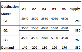 Destination
A1
A5 Supply
A2
A3
A4
Source
2040 3570 2550 4080 4500
G1
240
2550 1530 4080 1530 4080
G2
350
4590 4590 2040 5100 3570
G3
260
Demand
140
200
180
160
170
850
