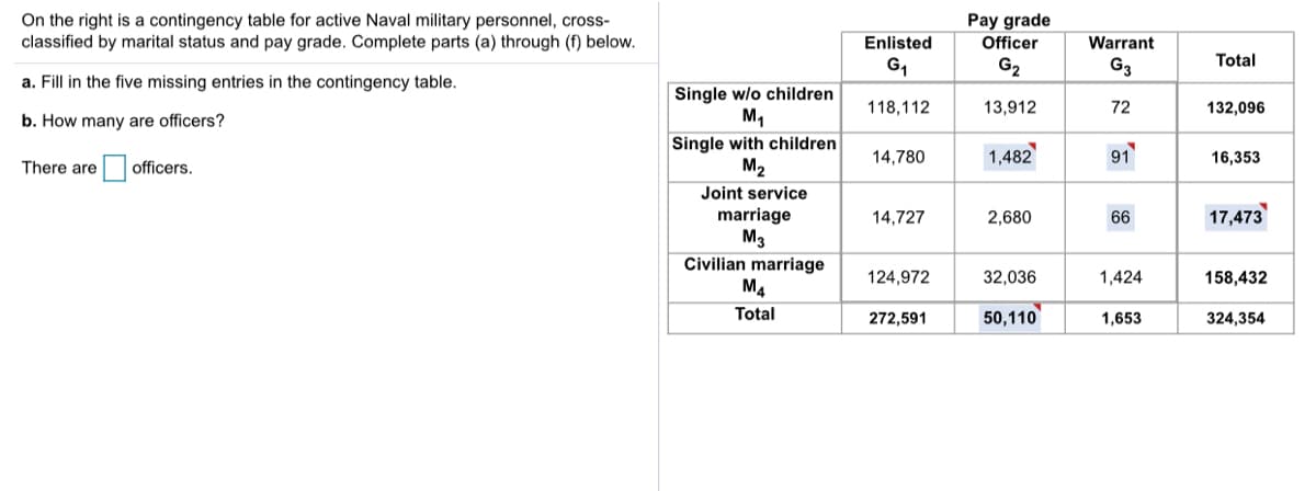 On the right is a contingency table for active Naval military personnel, cross-
classified by marital status and pay grade. Complete parts (a) through (f) below.
Pay grade
Officer
Enlisted
Warrant
Total
G1
G2
G3
a. Fill in the five missing entries in the contingency table.
Single w/o children
M1
118,112
13,912
72
132,096
b. How many are officers?
Single with children
M2
14,780
1,482
91
16,353
There are
officers.
Joint service
marriage
14,727
2,680
66
17,473
M3
Civilian marriage
124,972
32,036
1,424
158,432
M4
Total
272,591
50,110
1,653
324,354
