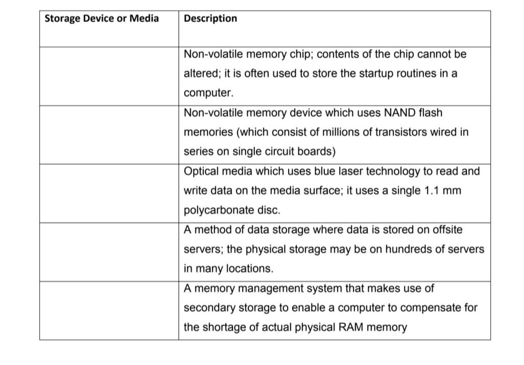 Storage Device or Media
Description
Non-volatile memory chip; contents of the chip cannot be
altered; it is often used to store the startup routines in a
computer.
Non-volatile memory device which uses NAND flash
memories (which consist of millions of transistors wired in
series on single circuit boards)
Optical media which uses blue laser technology to read and
write data on the media surface; it uses a single 1.1 mm
polycarbonate disc.
A method of data storage where data is stored on offsite
servers; the physical storage may be on hundreds of servers
in many locations.
A memory management system that makes use of
secondary storage to enable a computer to compensate for
the shortage of actual physical RAM memory