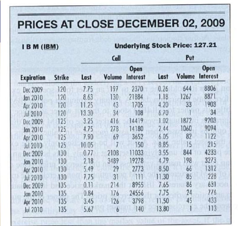 PRICES AT CLOSE
DECEMBER 02, 2009
IBM (IBM)
Underlying Stock Price: 127.21
Call
Put
Open
Volume Interest
Орen
Last Volume Interest
Expiration Strike
Last
644
1267
33
8806
8871
1903
34
Dec 2009
Jan 2010
Арг 2010
Jul 2010
Dec 2009
Jan 2010
Apr 2010
Jul 2010
Dec 2009
Jan 2010
Apr 2010
Jul 2010
Dec 2009
Jan 2010
Apr 2010
Jul 2010
120
120
120
120
125
125
125
125
130
130
130
130
7.75
8.63
11.25
13.30
3.25
4.75
7.90
10.05
0.77
2.18
5.49
7.75
0.11
197
130
43
34
416
278
69
2370
21884
1705
108
14419
14180
3652
150
11033
19278
2773
111
8955 7.65
0.26
1.18
4.20
6.70
1.02
2.44
6.05
8.85
3.55
4.79
8.50
11.30
1872
9203
1060
82
15
844
9094
1122
215
4233
2108
3489
29
31
214
176
126
198
3273
66
85
1312
228
86
631n
135
135
135
135
7.75
11.50
13.80
24
776
0.84
3.45
5.67
24556
3798
140
45
433
1 113
