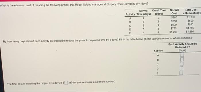 Normal Crash Time
Activity Time (days) (days)
3
6
4
umber.)
A
B
C
$800
$250
$600
$750
$1,200
4 days? Fill in the table below. (Enter your responses as whole numbers.)
Each Activity Should be
Reduced BY
(days)
D
E
4
8
5
7
7
4
Activity
Normal
Cost
ABCDE
Total Cost
with Crashing Immediate Predecessor(s)
$1,100
$600
$650
$1,500
$1,650
| ||40|
-
C