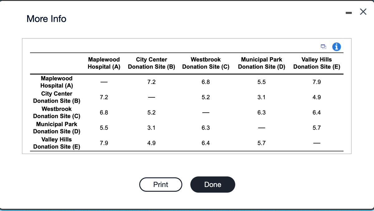 More Info
Maplewood
Hospital (A)
City Center
Donation Site (B)
Westbrook
Donation Site (C)
Municipal Park
Donation Site (D)
Valley Hills
Donation Site (E)
Maplewood
Hospital (A)
7.2
6.8
5.5
7.9
City Center
Donation Site (B)
7.2
5.2
3.1
4.9
Print
Westbrook
Donation Site (C)
6.8
5.2
|
6.3
6.4
Done
Municipal Park
Donation Site (D)
5.5
3.1
6.3
T
5.7
Valley Hills
Donation Site (E)
7.9
4.9
6.4
5.7
T
X