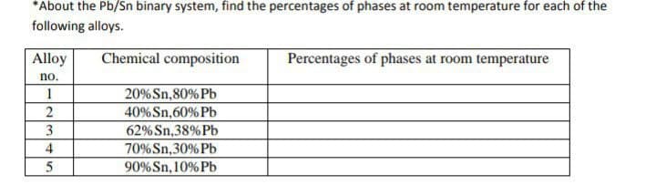 *About the Pb/Sn binary system, find the percentages of phases at room temperature for each of the
following alloys.
Alloy
Chemical composition
Percentages of phases at room temperature
no.
20%Sn,80% Pb
40% Sn,60% Pb
3
62% Sn,38% Pb
70%Sn,30% Pb
90% Sn, 10% Pb
4
