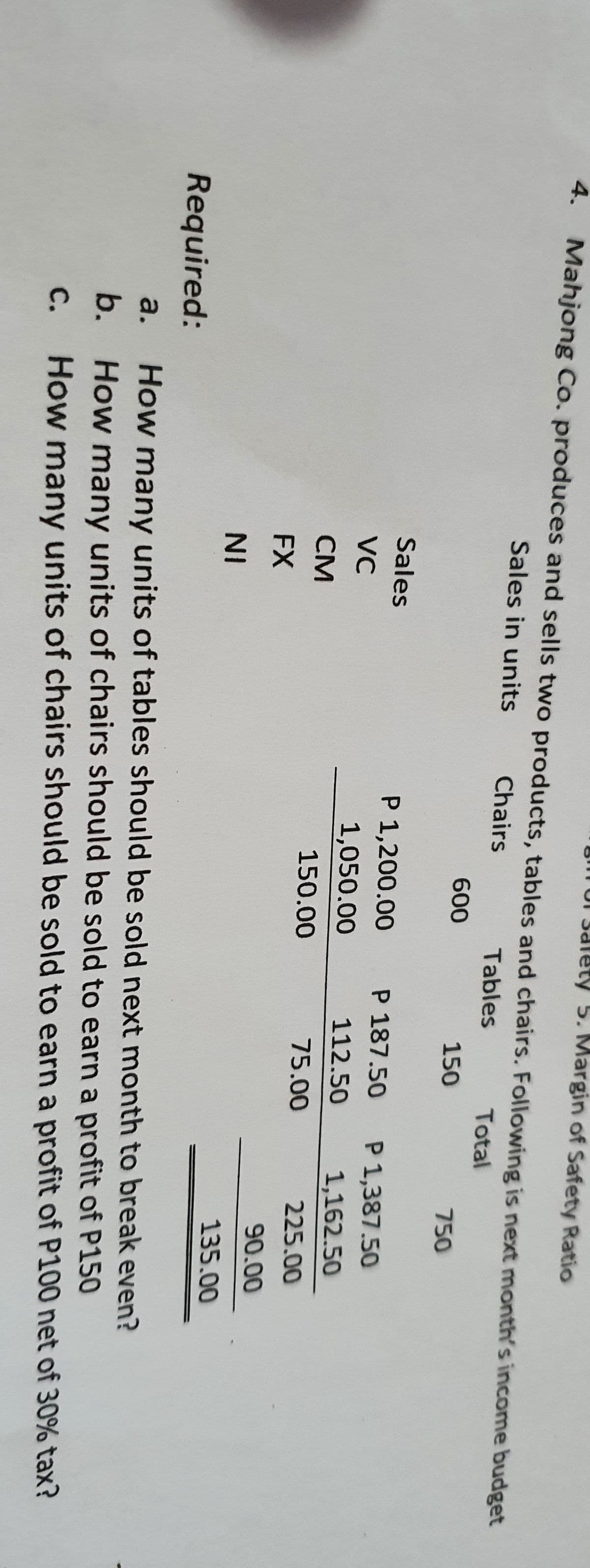 mul Jalety 5. Margin of Safety Ratio
4. Mahjong Co. produces and sells two products, tables and chairs. Following is next month's income budget
Sales in units
Chairs
Tables
Total
600
150
750
Sales
P 1,200.00
1,050.00
P 187.50
P 1,387.50
VC
112.50
1,162.50
CM
150.00
75.00
225.00
FX
90.00
NI
135.00
Required:
a.
How many units of tables should be sold next month to break even?
b. How many units of chairs should be sold to earn a profit of P150
С.
How many units of chairs should be sold to earn a profit of P100 net of 30% tax?
