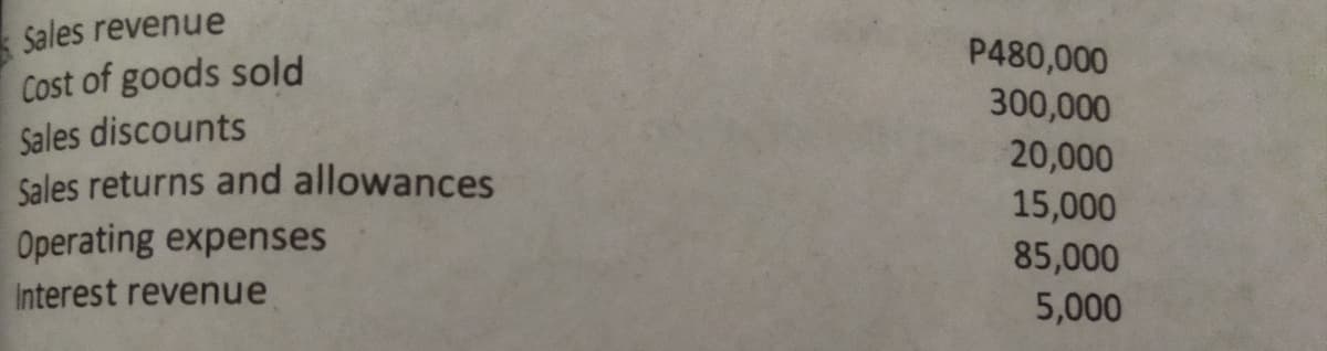 Sales revenue
Cost of goods sold
Sales discounts
Sales returns and allowances
Operating expenses
P480,000
300,000
20,000
15,000
85,000
Interest revenue
5,000
