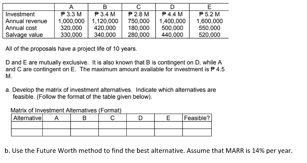 A
P 3.3 M
1,000,000
320,000
330,000
B
P 3.4 M
1,120,000
420,000
340,000
C
D
P 4.4 M
P 2.8 M
750,000
1,400,000
180,000
500,000
280,000 440,000
Investment
Annual revenue
Annual cost
Salvage value
All of the proposals have a project life of 10 years.
D and E are mutually exclusive. It is also known that B is contingent on D, while A
and C are contingent on E. The maximum amount available for investment is P 4.5
M.
Matrix of Investment Alternatives (Format)
Alternative A
B
C
E
P 5.2 M
1,600,000
550,000
520,000
a. Develop the matrix of investment alternatives. Indicate which alternatives are
feasible. (Follow the format of the table given below).
D
E Feasible?
b. Use the Future Worth method to find the best alternative. Assume that MARR is 14% per year.