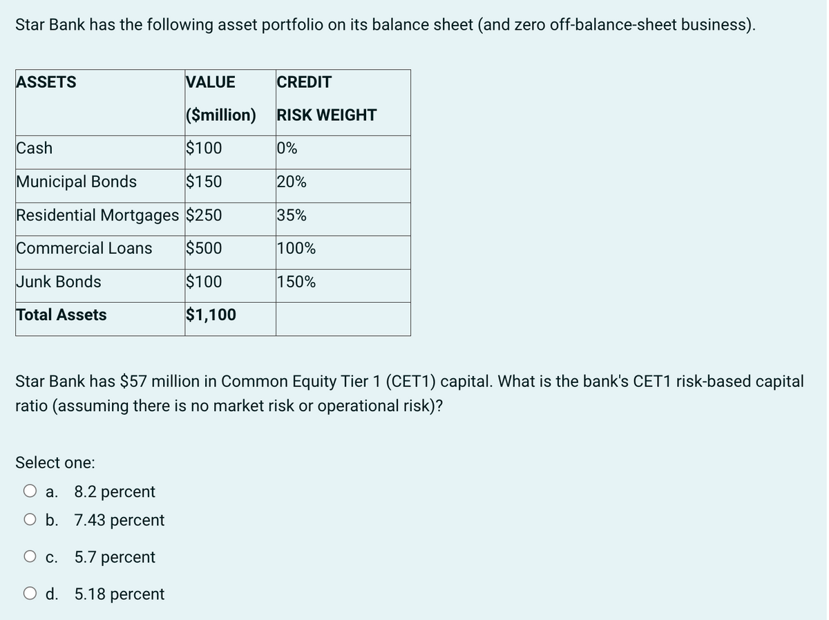 Star Bank has the following asset portfolio on its balance sheet (and zero off-balance-sheet business).
ASSETS
Cash
$100
Municipal Bonds
$150
Residential Mortgages $250
Commercial Loans $500
$100
$1,100
Junk Bonds
Total Assets
VALUE
CREDIT
($million) RISK WEIGHT
0%
20%
35%
100%
150%
Star Bank has $57 million in Common Equity Tier 1 (CET1) capital. What is the bank's CET1 risk-based capital
ratio (assuming there is no market risk or operational risk)?
Select one:
a. 8.2 percent
O b. 7.43 percent
O c. 5.7 percent
O d. 5.18 percent