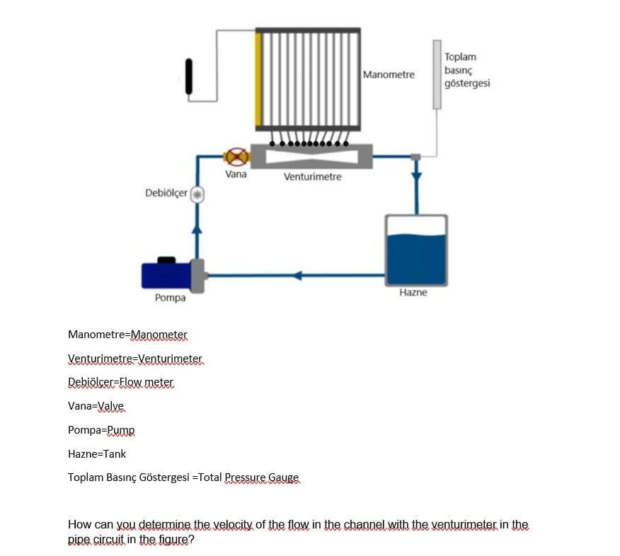 Toplam
basınç
göstergesi
Manometre
Vana
Venturimetre
Debiölçer
Hazne
Pompa
Manometre=Manometer
Ventwrimetre=Ventwrimeter
Debiölcer-Flow meter
Vana=Valve
Pompa=Pump
Hazne=Tank
Toplam Basınç Göstergesi =Total Pressure Gauge
How can you determine the velocity of the flow in the channel with the venturimeter in the
pipe circuit in the figure?
