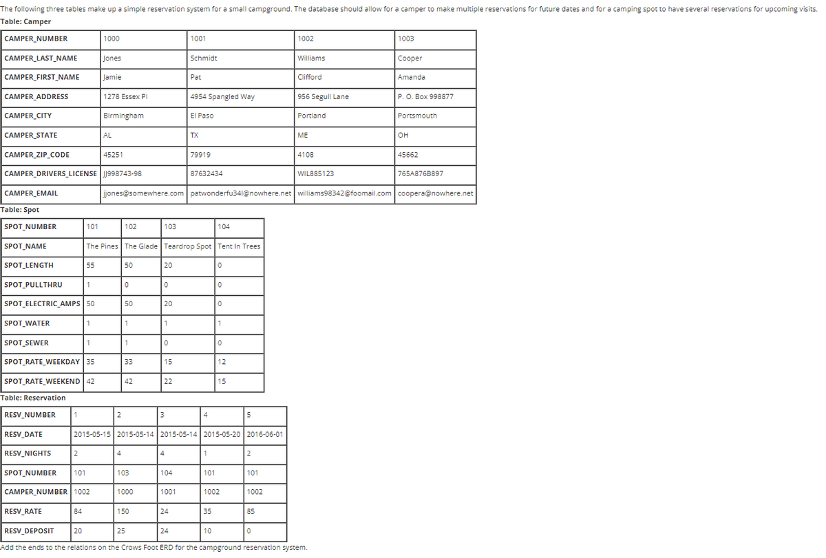 The following three tables make up a simple reservation system for a small campground. The database should allow for a camper to make multiple reservations for future dates and for a camping spot to have several reservations for upcoming visits.

### Table: Camper

| CAMPER_NUMBER | CAMPER_LAST_NAME | CAMPER_FIRST_NAME | CAMPER_ADDRESS       | CAMPER_CITY | CAMPER_STATE | CAMPER_ZIP_CODE | CAMPER_DRIVERS_LICENSE | CAMPER_EMAIL                       |
|--------------|------------------|-------------------|----------------------|-------------|--------------|-----------------|------------------------|------------------------------------|
| 1000         | Jones            | Jamie             | 1278 Essex Pl        | Birmingham  | AL           | 45251           | JJ998743-98             | jjones@somewhere.com               |
| 1001         | Schmidt          | Pat               | 4954 Spangled Way    | El Paso     | TX           | 79919           | 87632434                | patwonderfu34l@nowhere.net         |
| 1002         | Williams         | Clifford          | 956 Seagull Lane     | Portland    | ME           | 4108            | WIL885123               | williams98342@foomail.com          |
| 1003         | Cooper           | Amanda            | P. O. Box 998877     | Portsmouth  | OH           | 45662           | 765A876B897             | coopera@nowhere.net                |


### Table: Spot

| SPOT_NUMBER | SPOT_NAME        | SPOT_LENGTH | SPOT_PULLTHRU | SPOT_ELECTRIC_AMPS | SPOT_WATER | SPOT_SEWER | SPOT_RATE_WEEKDAY | SPOT_RATE_WEEKEND |
|-------------|------------------|-------------|---------------|--------------------|------------|------------|-------------------|-------------------|
| 101         | The Pines        | 55          | 50            | 50                 | 1          | 1          | 35                | 42                |
| 102         | The Glade        | 50          | 0             | 0                  | 1          | 1          | 33                | 44                |
| 103         | Teardrop Spot    | 20          | 0             | 20                 | 0          | 0          | 15                | 22                |
