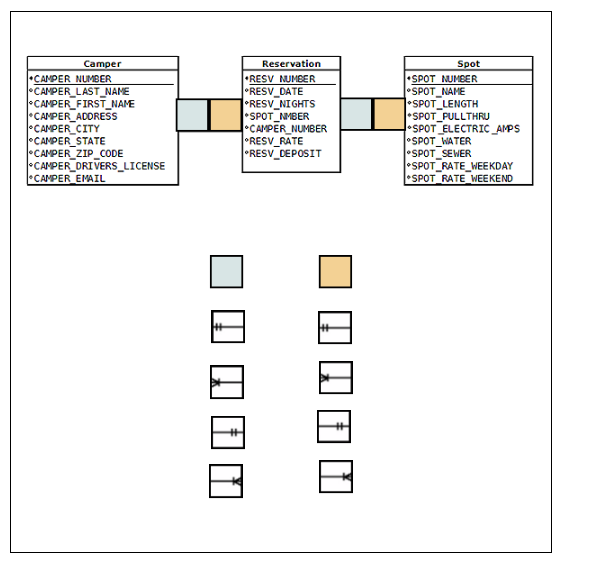 ### Database Schema for a Camping Reservation System

This diagram illustrates the relationships among three entities for a Camping Reservation System: Camper, Reservation, and Spot.

#### Entities and Attributes

1. **Camper**: 
   - **CAMPER_NUMBER** (Primary Key)
   - CAMPER_LAST_NAME
   - CAMPER_FIRST_NAME
   - CAMPER_ADDRESS
   - CAMPER_CITY
   - CAMPER_STATE
   - CAMPER_ZIP_CODE
   - CAMPER_DRIVERS_LICENSE
   - CAMPER_EMAIL

2. **Reservation**:
   - **RESV_NUMBER** (Primary Key)
   - RESV_DATE
   - RESV_NIGHTS
   - SPOT_NUMBER (Foreign Key)
   - CAMPER_NUMBER (Foreign Key)
   - RESV_RATE
   - RESV_DEPOSIT

3. **Spot**:
   - **SPOT_NUMBER** (Primary Key)
   - SPOT_NAME
   - SPOT_LENGTH
   - SPOT_FULLTHRU
   - SPOT_ELECTRIC_AMPS
   - SPOT_WATER
   - SPOT_SEWER
   - SPOT_RATE_WEEKDAY
   - SPOT_RATE_WEEKEND

#### Relationships

The diagram uses various symbols to indicate the nature of the relationships between the entities:

- The relationship between **Camper** and **Reservation** is a one-to-many relationship, meaning one camper can have multiple reservations, but each reservation is associated with only one camper.
- The relationship between **Spot** and **Reservation** is also a one-to-many relationship, meaning one spot can be reserved multiple times by different campers, but each reservation involves only one spot.

### Diagrams and Symbols

- **Entity Boxes**: Each entity is represented by a box that includes its name at the top and its attributes listed below.
- **Primary Key (PK)**: Attributes that uniquely identify a record in an entity are underlined.
- **Foreign Key (FK)**: Attributes that create a link between entities and are written normally but are understood as keys connecting to another table.
- **One-to-Many Relationship**: Represented by a line connecting two tables with a crow's foot at the end of the table that has the foreign key. 

This structured representation helps in understanding how data is organized and interconnected in the database, which is critical for designing and querying databases efficiently.