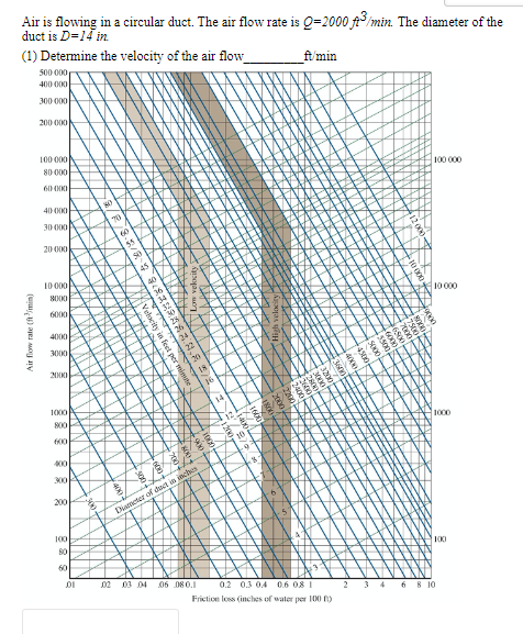 Air is flowing in a circular duct. The air flow rate is Q-2000 ft³/min. The diameter of the
duct is D=14 in
(1) Determine the velocity of the air flow_
500 000
400 000
300 000
Air flow rate (ft/min)
200 000
100 000
80 000
60 000
40 000
30 000
20 000
10 000
8000
6000
4000
3000
2000
1000
800
600
400
300 A
200
100
80
60
01
80
70
&
S
20
infect per minne
(EZHRAAZ.8.8 /
Diameter of duct in inches
14
02 03.04 06 080.1
10
B-
ft/min
0.2 0.3 0.4 0.6 08 1
Friction loss (inches of water per 100 ft)
4
10 000
100 000
10 000
1000
100
6 8 10