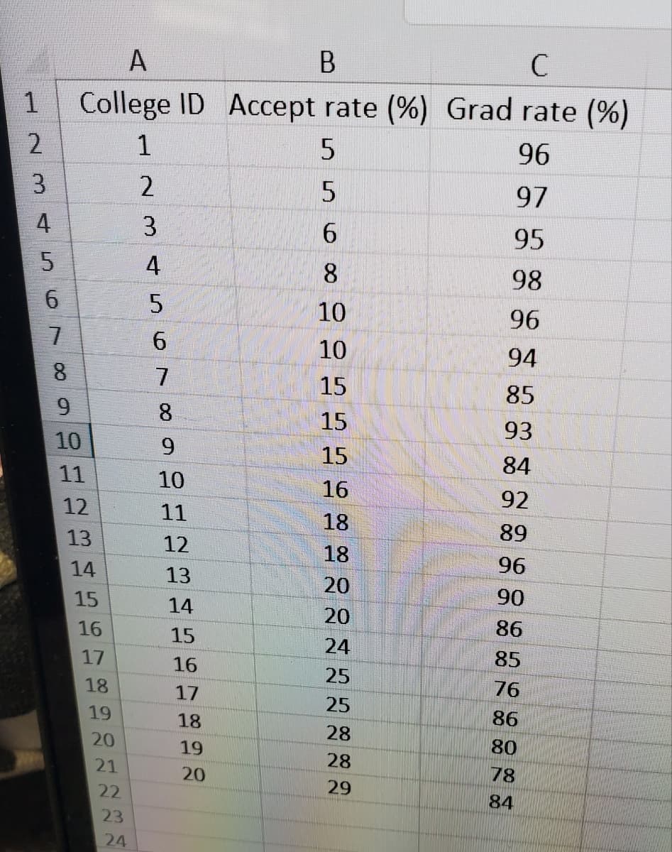 1
2
3
4
5
6
7
8
A
B
C
College ID Accept rate (%) Grad rate (%)
1
5
96
5
97
6
95
8
98
10
96
10
94
15
85
15
93
15
84
16
92
18
89
18
96
20
90
20
86
24
85
25
76
25
86
80
78
84
9
10
11
12
13
14
15
16
17
18
19
20
7222
21
22
23
34
24
568LOSA EN
2
3
4
7
9
10
11
12
13
14
15
16
17
18
19
20
28
28
29