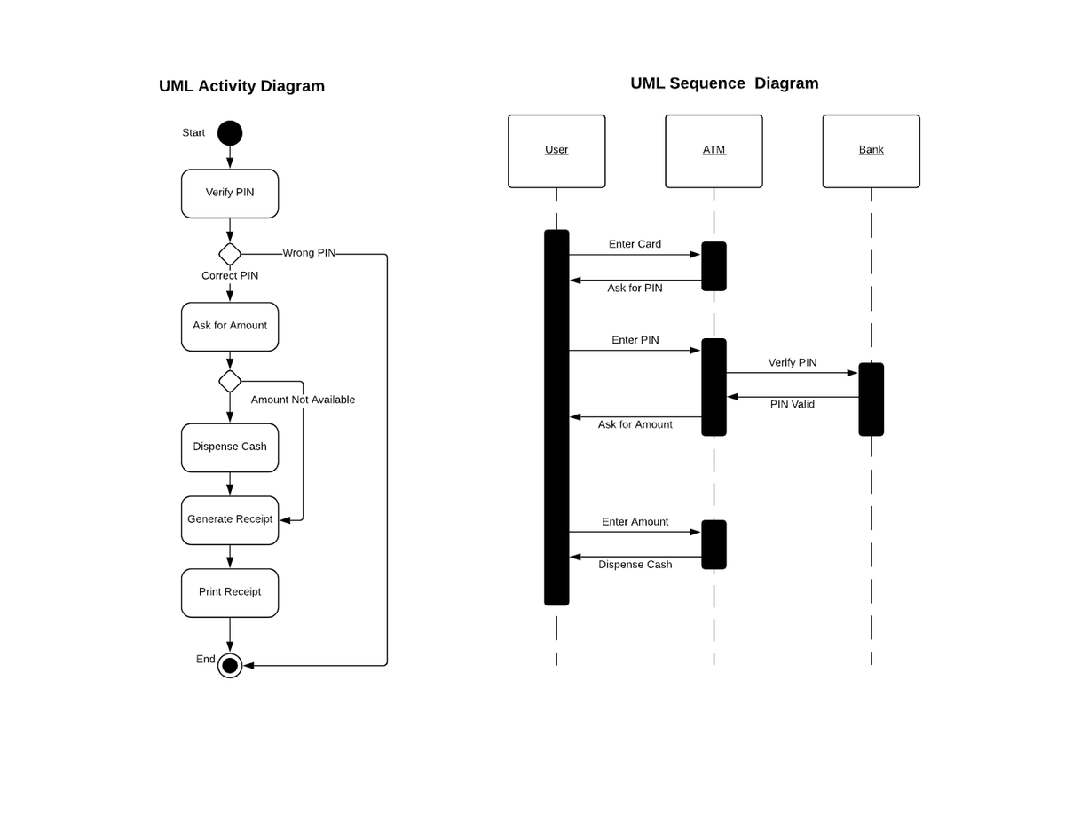 UML Activity Diagram
UML Sequence Diagram
Start
User
ATM
Bank
Verify PIN
Enter Card
-Wrong PIN-
Correct PIN
Ask for PIN
Ask for Amount
Enter PIN
Verify PIN
Amount Not Available
PIN Valid
Ask for Amount
Dispense Cash
Generate Receipt
Enter Amount
Dispense Cash
Print Receipt
End
