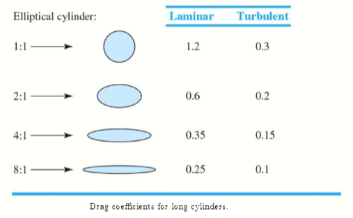 Elliptical cylinder:
1:1
2:1
4:1
8:1
Laminar
1.2
0.6
0.35
0.25
Drag coefficients for long cylinders.
Turbulent
0.3
0.2
0.15
0.1