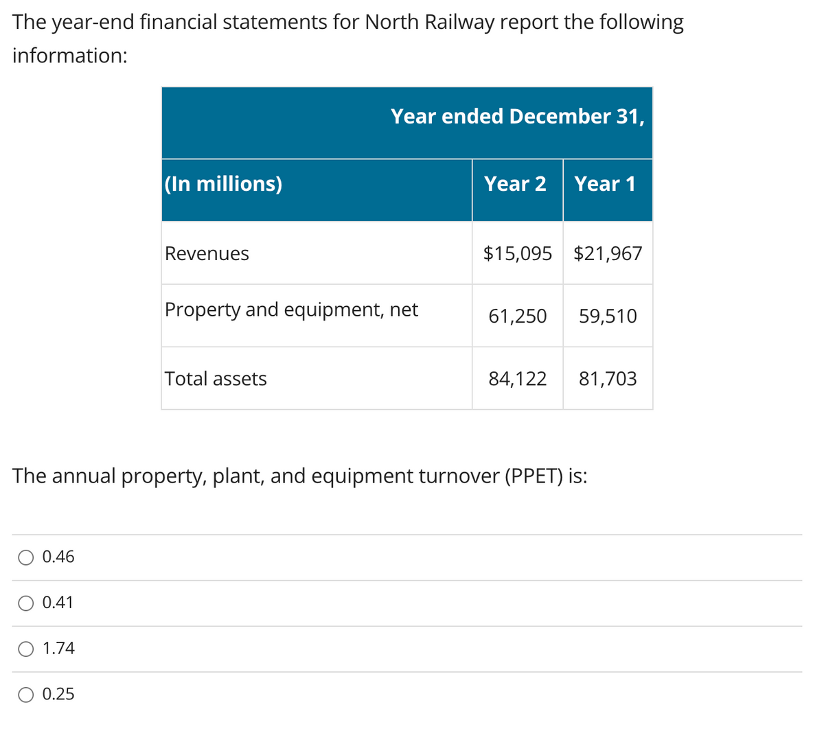 The year-end financial statements for North Railway report the following
information:
0.46
0.41
1.74
(In millions)
0.25
Revenues
Year ended December 31,
Property and equipment, net
Total assets
Year 2 Year 1
The annual property, plant, and equipment turnover (PPET) is:
$15,095 $21,967
61,250 59,510
84,122 81,703