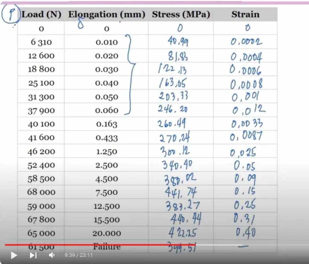 Load (N) Elongation (mm) Stress (MPa)
0
6 310
12 600
18 800
25 100
31 300
37 900
40 100
41 600
46 200
52 400
58 500
68 000
59 000
67 800
65 000
01 500
9:39/23:11
0.010
0.020
0.030
0.040
0.050
0.060
0.163
0.433
1.250
2.500
4.500
7.500
12.500
15.500
20.000
Failure
0
40.99
81.83
12213
163,05
203,33
246, 20
260.49
270,24
300.12
340,40
380,02
441.74
383.27
440.44
422.25
399.51
Strain
8
0.0002
0.0004
0.0006
0.0008
0,001
0,012
0,00 33
0.0087
0,025
0.05
0.09
8.15
0,25
0.31
0,40