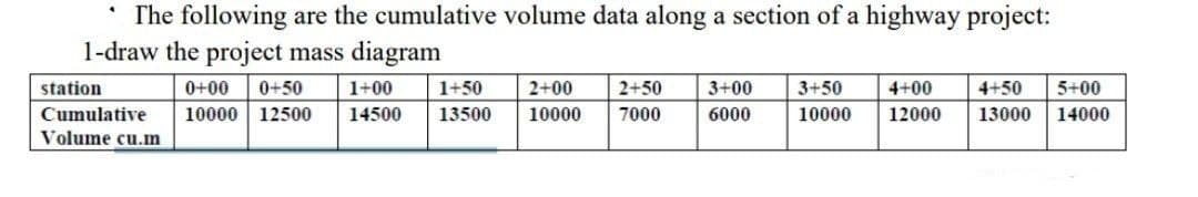 * The following are the cumulative volume data along a section of a highway project:
1-draw the project mass diagram
0+00
10000 | 12500
station
0+50
1+00
1+50
2+00
2+50
3+00
3+50
4+00
4+50
5+00
Cumulative
14500
13500
10000
7000
6000
10000
12000
13000
14000
Volume cu.m
