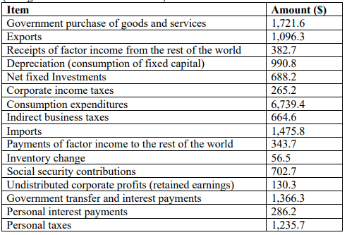 Amount (S)
1,721.6
1,096.3
Item
Government purchase of goods and services
Exports
Receipts of factor income from the rest of the world
Depreciation (consumption of fixed capital)
Net fixed Investments
Corporate income taxes
Consumption expenditures
Indirect business taxes
Imports
Payments of factor income to the rest of the world
Inventory change
Social security contributions
Undistributed corporate profits (retained earnings)
Government transfer and interest payments
Personal interest payments
Personal taxes
382.7
990.8
688.2
265.2
6,739.4
664.6
1,475.8
343.7
56.5
702.7
130.3
1,366.3
286.2
1,235.7
