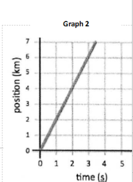 Graph 2
0 1 2 3 4
time (s)
9.
in
4.
2.
1.
position (km)
