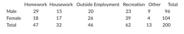 Homework Housework Outside Employment Recreation Other
Total
Male
29
15
20
23
96
Female
18
17
26
39
4
104
Total
47
32
46
62
13
200
