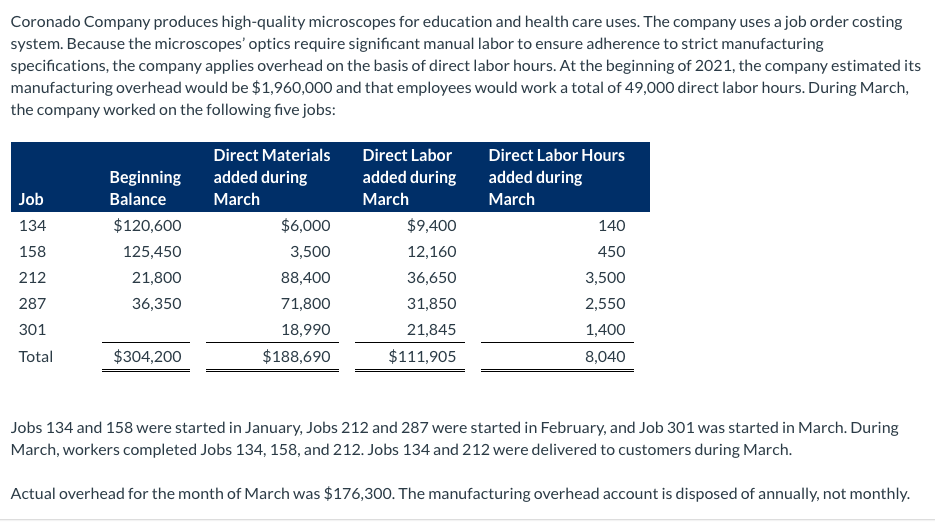Coronado Company produces high-quality microscopes for education and health care uses. The company uses a job order costing
system. Because the microscopes' optics require significant manual labor to ensure adherence to strict manufacturing
specifications, the company applies overhead on the basis of direct labor hours. At the beginning of 2021, the company estimated its
manufacturing overhead would be $1,960,000 and that employees would work a total of 49,000 direct labor hours. During March,
the company worked on the following five jobs:
Direct Materials
Direct Labor
Direct Labor Hours
Beginning
added during
added during
added during
Job
Balance
March
March
March
134
$120,600
$6,000
$9,400
140
158
125,450
3,500
12,160
450
212
21,800
88,400
36,650
3,500
287
36,350
71,800
31,850
2,550
301
18,990
21,845
1,400
Total
$304,200
$188,690
$111,905
8,040
Jobs 134 and 158 were started in January, Jobs 212 and 287 were started in February, and Job 301 was started in March. During
March, workers completed Jobs 134, 158, and 212. Jobs 134 and 212 were delivered to customers during March.
Actual overhead for the month of March was $176,300. The manufacturing overhead account is disposed of annually, not monthly.
