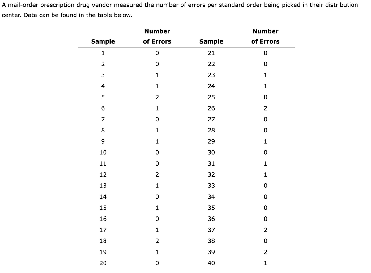 A mail-order prescription drug vendor measured the number of errors per standard order being picked in their distribution
center. Data can be found in the table below.
Sample
1
2
3
4
LO
5
6
7
8
9
10
11
12
13
14
15
16
17
18
19
20
Number
of Errors
0
0
1
1
2
1
0
1
1
0
0
2
1
0
1
0
1
2
1
0
Sample
21
22
23
24
25
26
27
28
29
30
31
32
33
34
35
36
37
38
39
40
Number
of Errors
0
0
1
1
0
2
0
0
1
0
1
1
0
0
0
ON ONL
2
0
2
1