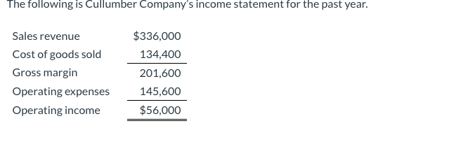 The following is Cullumber Company's income statement for the past year.
Sales revenue
$336,000
Cost of goods sold
134,400
Gross margin
201,600
Operating expenses
145,600
Operating income
$56,000
