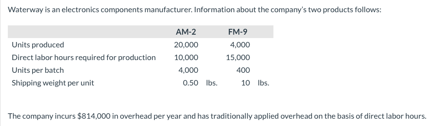 Waterway is an electronics components manufacturer. Information about the company's two products follows:
AM-2
FM-9
Units produced
20,000
4,000
Direct labor hours required for production
10,000
15,000
Units per batch
4,000
400
Shipping weight per unit
0.50 Ibs.
10 Ibs.
The company incurs $814,000 in overhead per year and has traditionally applied overhead on the basis of direct labor hours.
