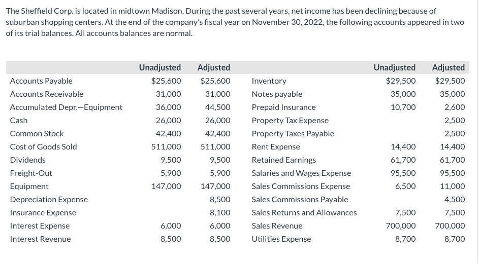 The Sheffield Corp. is located in midtown Madison. During the past several years, net income has been declining because of
suburban shopping centers. At the end of the company's fiscal year on November 30, 2022, the following accounts appeared in two
of its trial balances. All accounts balances are normal.
Unadjusted
Adjusted
Unadjusted
Adjusted
Accounts Payable
$25,600
$25,600
Inventory
$29,500
$29,500
Accounts Receivable
31,000
31,000
Notes payable
35,000
35,000
Accumulated Depr.-Equipment
36,000
44,500
Prepaid Insurance
10,700
2,600
Cash
26,000
26,000
Property Tax Expense
2,500
Common Stock
42,400
42,400
Property Taxes Payable
2,500
Cost of Goods Sold
511,000
511,000
Rent Expense
14,400
14,400
Dividends
9,500
9,500
Retained Earnings
61,700
61,700
Freight-Out
5,900
5,900
Salaries and Wages Expense
95,500
95,500
Equipment
147,000
147,000
Sales Commissions Expense
6,500
11,000
Depreciation Expense
8,500
Sales Commissions Payable
4,500
Insurance Expense
8,100
Sales Returns and Allowances
7,500
7,500
Interest Expense
6,000
6,000
Sales Revenue
700,000
700,000
Interest Revenue
8,500
8,500
Utilities Expense
8,700
8,700
