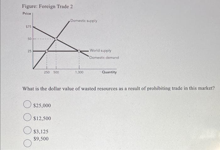 Figure: Foreign Trade 2
Price
$75
50
25
250 500
$25,000
$12,500
Domestic supply
$3,125
$9,500
1,000
World supply
Domestic demand
What is the dollar value of wasted resources as a result of prohibiting trade in this market?
Quantity