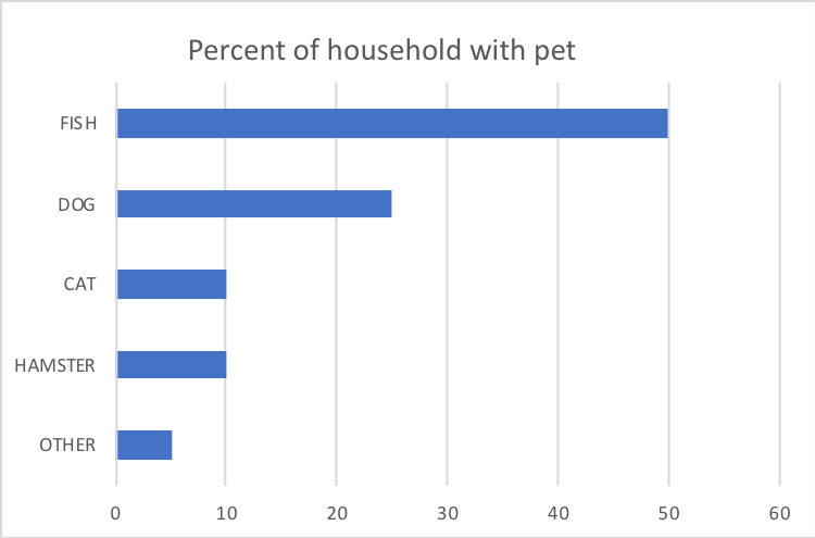FISH
DOG
CAT
HAMSTER
OTHER
0
Percent of household with pet
10
20
30
40
50
60
