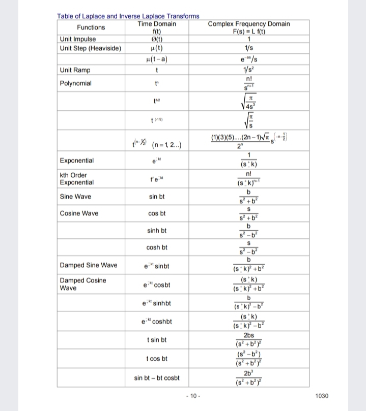 Table of Laplace and Inverse Laplace Transforms
Time Domain
Complex Frequency Domain
F(s) = L f(t)
Functions
f(t)
Ø(t)
H(t)
Unit Impulse
1
Unit Step (Heaviside)
1/s
e "/s
Vs?
H(t-a)
-as
Unit Ramp
n!
Polynomial
sit
4s
t12)
pla-X (n=1,2..)
(1)(3)(5)....(2n – 1)/ (-)
2"
1
(s'k)
Exponential
e
kth Order
Exponential
n!
t'e
(s'k)""
Sine Wave
sin bt
s +b
Cosine Wave
cos bt
s +b
sinh bt
s -b
cosh bt
-b'
Damped Sine Wave
e" sinbt
(s'k}° +b²
Damped Cosine
Wave
(s`k)
(s kỷ +b²
" cosbt
b
' sinhbt
(s k)' -b"
(s`k)
(s`k -b?
e" coshbt
2bs
t sin bt
(s² +b² y°
(s² –b²)
(s² +b³ }°
2b
(s² +b° °
t cos bt
sin bt – bt cosbt
- 10 -
1030
