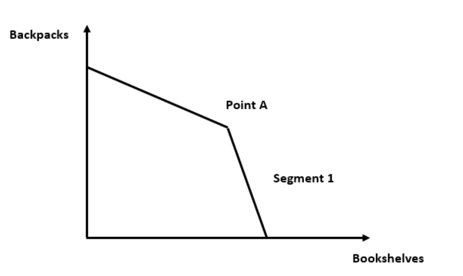 Backpacks
Point A
Segment 1
Bookshelves
