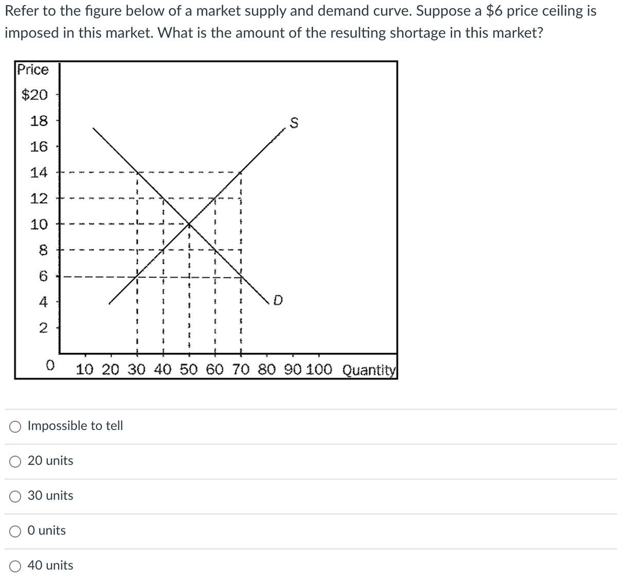 Refer to the figure below of a market supply and demand curve. Suppose a $6 price ceiling is
imposed in this market. What is the amount of the resulting shortage in this market?
Price
$20
18
16
14
12
10
4
2
10 20 30 40 506070 80 90100 Quantity
Impossible to tell
20 units
30 units
O units
40 units
