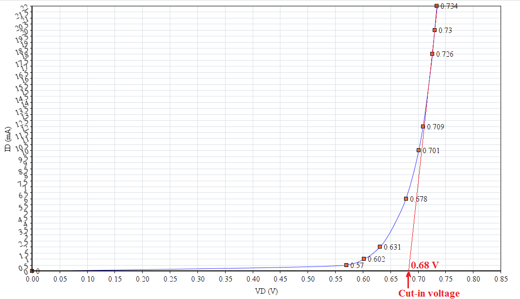 무0734-
따0.73
D0.726
d0 709
A 19
plo 701
6.
p0,678
5,
A
무0.631
D0. 602
-마057
0.68 V
0.00
0.05
0.10
0.15
0.20
0.25
0.30
0.35
0.40
0.45
0.50
0.55
0.60
0.65
0.70
0.75
0.80
0.85
VD (V)
Cut-in voltage
ID (mA)
