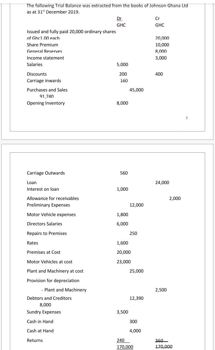 The following Tria! Balance was extracted from the books of Johnson Ghana Ltd
as at 31* December 2019.
Dr
Cr
GHC
GHC
Issued and fully paid 20,000 ordinary shares
of Ghc1.00 each
20,000
Share Premium
10,000
General Reserves
8,000
Income statement
3,000
Salaries
5,000
Discounts
200
400
Carriage inwards
160
Purchases and Sales
45,000
91,740
Opening Inventory
8,000
Carriage Outwards
560
Loan
24,000
Interest on loan
1,000
Allowance for receivables
2,000
Preliminary Expenses
12,000
Motor Vehicle expenses
1,800
Directors Salaries
6,000
Repairs to Premises
250
Rates
1,600
Premises at Cost
20,000
Motor Vehicles at cost
23,000
Plant and Machinery at cost
25,000
Provision for depreciation
- Plant and Machinery
2,500
Debtors and Creditors
12,390
8,000
Sundry Expenses
3,500
Cash in Hand
300
Cash at Hand
4,000
Returns
240
360
170,000
170,000
