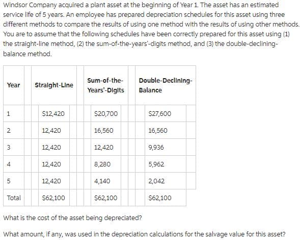 Windsor Company acquired a plant asset at the beginning of Year 1. The asset has an estimated
service life of 5 years. An employee has prepared depreciation schedules for this asset using three
different methods to compare the results of using one method with the results of using other methods.
You are to assume that the following schedules have been correctly prepared for this asset using (1)
the straight-line method, (2) the sum-of-the-years'-digits method, and (3) the double-declining-
balance method.
Year
1
2
3
4
5
Total
Straight-Line
$12,420
12,420
12,420
12,420
12,420
$62,100
Sum-of-the-
Years'-Digits Balance
$20,700
16,560
12,420
8,280
4,140
Double-Declining-
$62,100
$27,600
16,560
9,936
5,962
2,042
$62,100
What is the cost of the asset being depreciated?
What amount, if any, was used in the depreciation calculations for the salvage value for this asset?