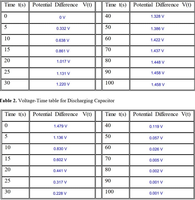 Time t(s) Potential Difference V(t)
Time t(s)
Potential Difference V(t)
OV
40
1.328 V
50
0.332 V
1.386 V
10
60
0.638 V
1.422 V
15
70
0.861 V
1.437 V
20
1.017 V
80
1.448 V
25
90
1.458 V
1.131 V
30
100
1.220 V
1.458 V
Table 2. Voltage-Time table for Discharging Capacitor
Time t(s) Potential Difference V(t)
Time t(s) Potential Difference V(t)
1.479 V
40
0.119 V
5
1.136 V
50
0.057 V
10
0.830 V
60
0.026 V
15
0.602 V
70
0.005 V
20
0.441 V
80
0.002 V
25
90
0.317 V
0.001 V
30
100
0.228 V
0.001 V
