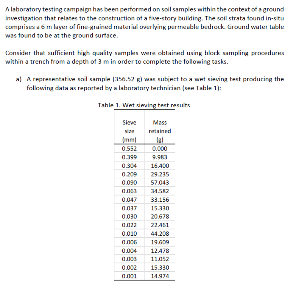 A laboratory testing campaign has been performed on soil samples within the context of a ground
investigation that relates to the construction of a five-story building. The soil strata found in-situ
comprises a 6 m layer of fine-grained material overlying permeable bedrock. Ground water table
was found to be at the ground surface.
Consider that sufficient high quality samples were obtained using block sampling procedures
within a trench from a depth of 3 m in order to complete the following tasks.
a) A representative soil sample (356.52 g) was subject to a wet sieving test producing the
following data as reported by a laboratory technician (see Table 1):
Table 1. Wet sieving test results
Sieve
size
(mm)
0.552
0.399
0.304
0.209
0.090
0.063
0.047
0.037
0.030
0.022
0.010
0.006
0.004
0.003
0.002
0.001
Mass
retained
(g)
0.000
9.983
16.400
29.235
57.043
34.582
33.156
15.330
20.678
22.461
44.208
19.609
12.478
11.052
15.330
14.974