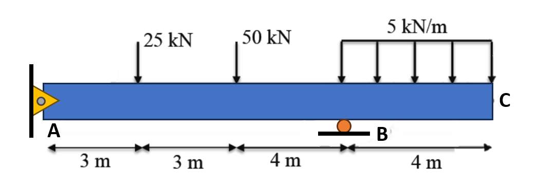 A
3 m
25 kN
3 m
50 kN
4 m
5 kN/m
B
4 m
C