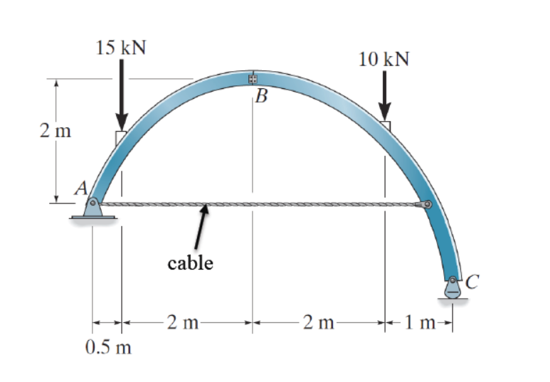 2 m
A
15 kN
0.5 m
cable
2 m-
B
2 m
10 kN
1 m-
C