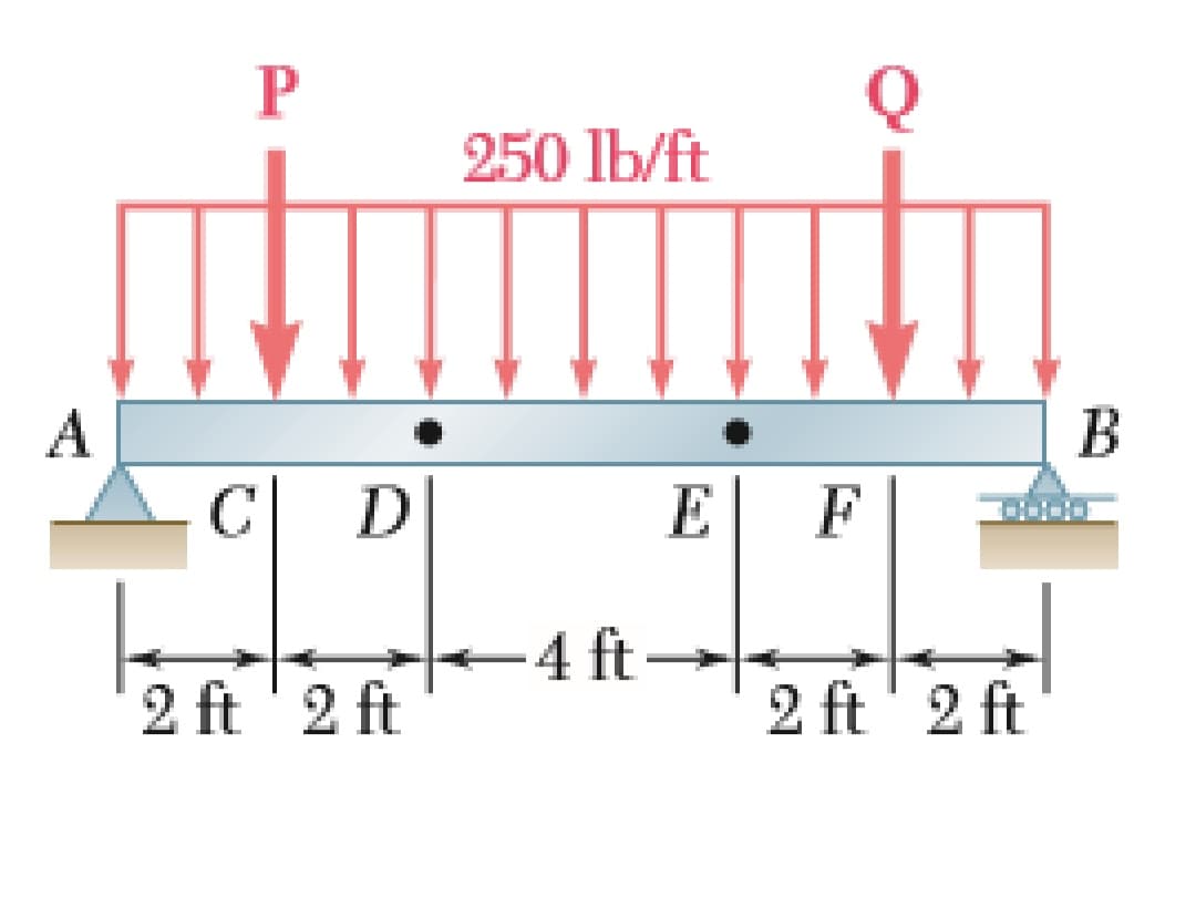 P
Q
250 lb/ft
A
В
C D
E F
-4 ft-
2 ft '2 ft
2 ft'2 ft
