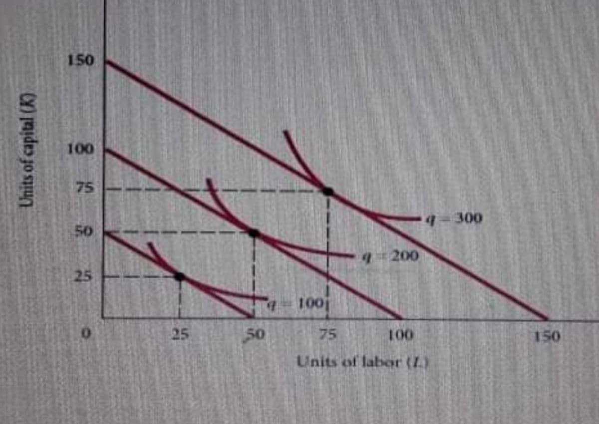 150
100
75
4=300
50
q 200
25
100
25
50
75
100
150
Units of labor (L)
Units of capital (K)
