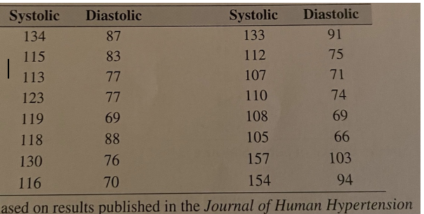 Systolic
Diastolic
Systolic
Diastolic
134
87
133
91
115
83
112
75
113
77
107
71
123
77
110
74
119
69
108
69
118
88
105
66
130
76
157
103
116
70
154
94
ased on results published in the Journal of Human Hypertension
