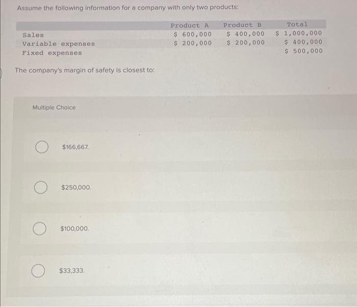 Assume the following information for a company with only two products:
Product A
$ 600,000
$ 200,000
Sales
Variable expenses
Fixed expenses
The company's margin of safety is closest to:
Multiple Choice
O
O
$166,667.
$250,000.
$100,000.
$33,333.
Product B
$ 400,000
$ 200,000
Total
$1,000,000
$ 400,000
$ 500,000